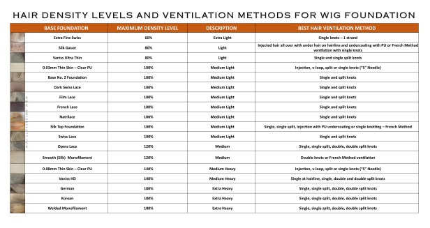 reference chart, hair density, ventilation, ventilating, long, short, needle, wig making, wigmaking, wigmaker, lace wig, wigs, closure, frontal, lace for wigs, reference chart,methods, foundation, wig cap construction
